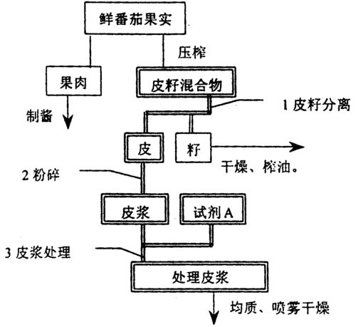 番茄染料染色原理图解-图3