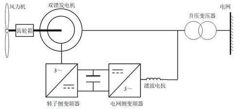 双馈异步风力发电机的无功,双馈异步风力发电机转速控制 -图3