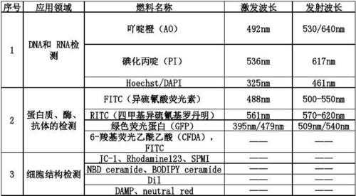 dil荧光染料 DPH荧光染料染色原理-图3