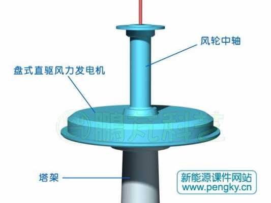 直驱式异步风力发电机（直驱式风力发电机组）-图1