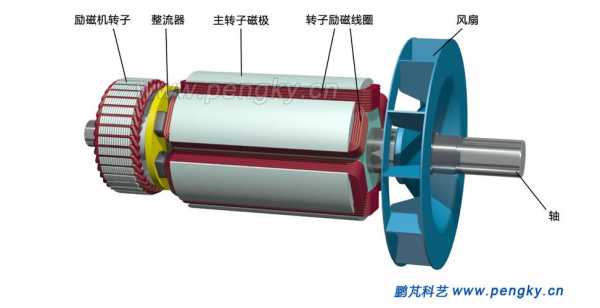 异步发电机转子的组成部分（异步发电机的结构）-图1