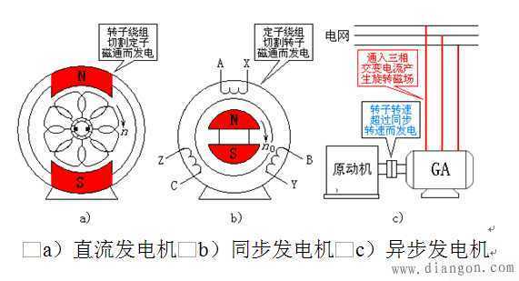 异步发电机旋转方向怎么调（异步发电机旋转方向怎么调节）-图2