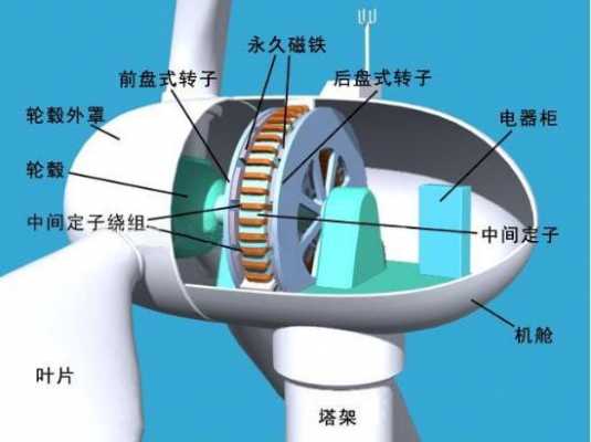 笼型异步电动机不同启动方法的优缺点 什么是笼型异步风力发电机-图3