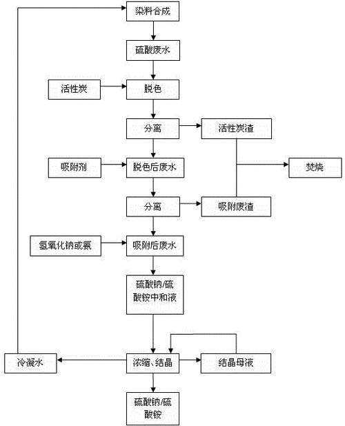 酸性染料染色废水处理方法_酸性染料废水的处理方法-图3