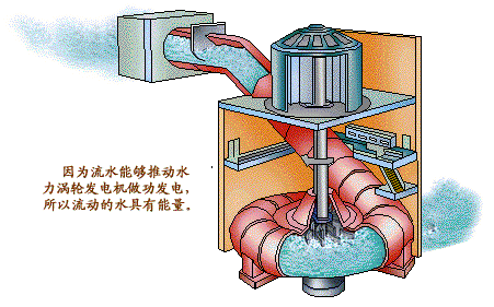 水力发电用异步发电机好吗_水力发电中所使用的发电机应用了什么原理-图1