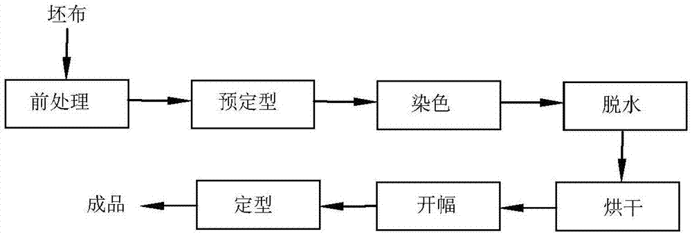 涤纶产品的染整工艺-涤纶染料染色工艺-图3