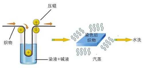 活性染料固色剂使用方法-活性染料染色固色工艺-图3