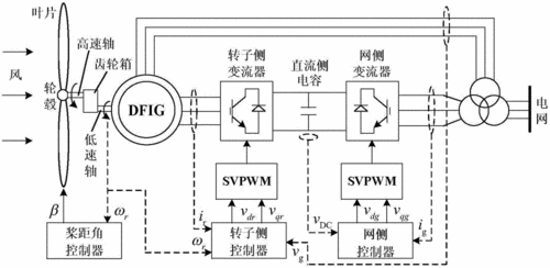 双馈异步发电机有哪三种运行状态 双馈异步发电机功率流程图-图2