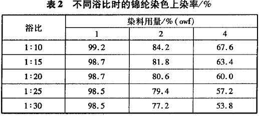 染料染色的上染率是多少-图2