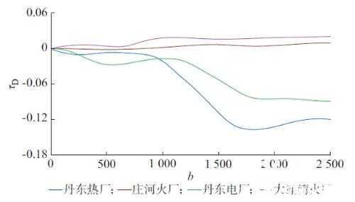 发电机异步振荡时电流变化 发电机异步振荡时-图2