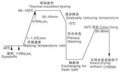 染料对织物的染色过程是（织物染色的目的）-图2