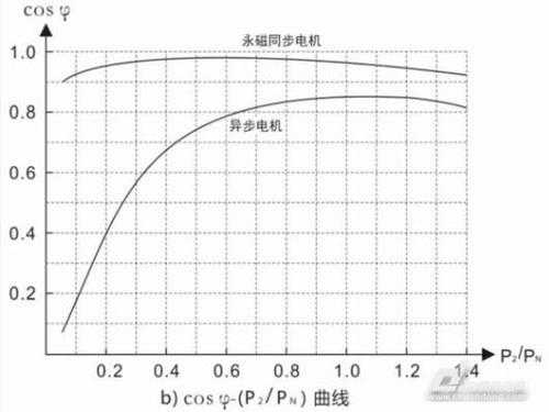 异步电动机发电的效率-图3