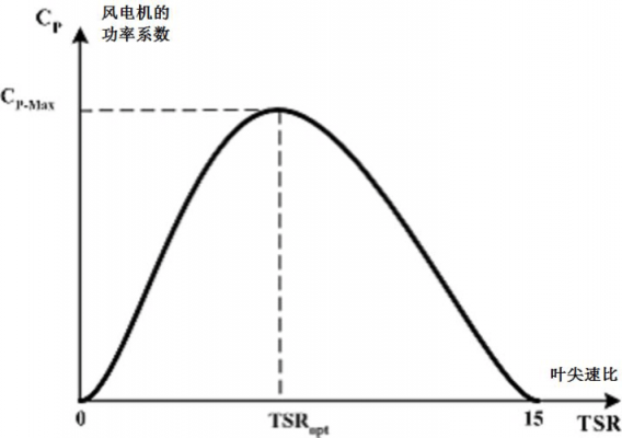 风速波动时异步风电机组的输出特性-异步风电发电机转速-图3