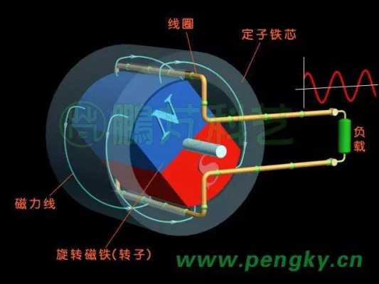  异步发电机原理的磁场「异步发电机原理的磁场分析」-图1