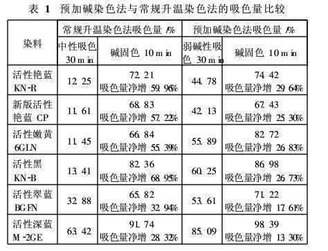 kn型活性染料固色温度 活性染料kn染色温度-图1