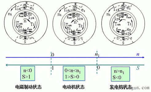 异步电机发电机状态转差率（异步电机 转差率）-图2