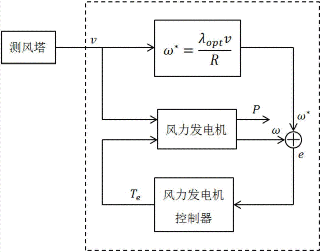 异步风力发电机的并网方法_异步风力发电机的并网方法是-图3