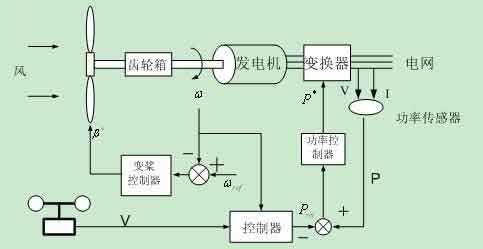  笼型异步风力发电机的组成「笼型异步电机启动方法」-图3