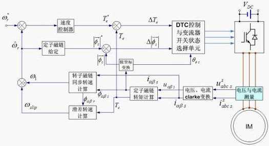 异步电机直接转矩控制仿真模型-图2