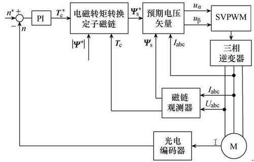 异步电机直接转矩控制仿真模型-图3