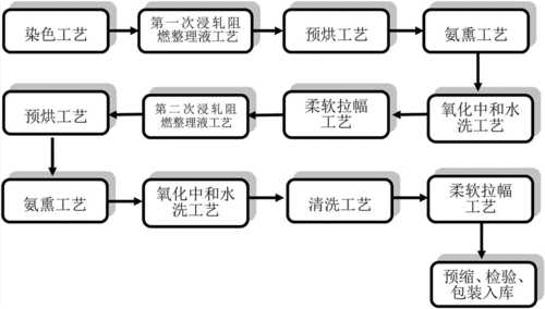 染色生产工艺-图3