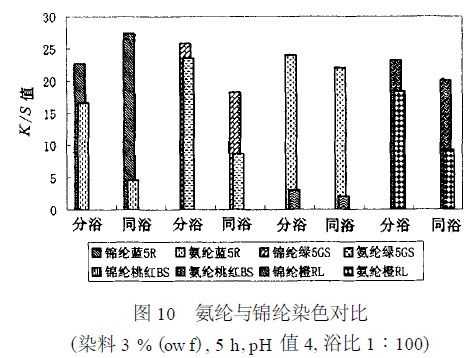 中性染料对氨纶的染色程度-图2