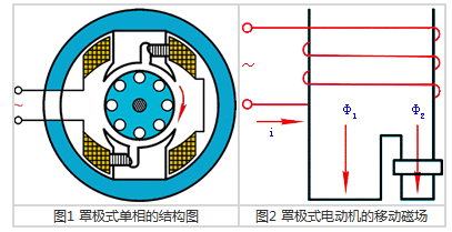  罩极异步发电机「罩极异步电动机工作原理」-图2
