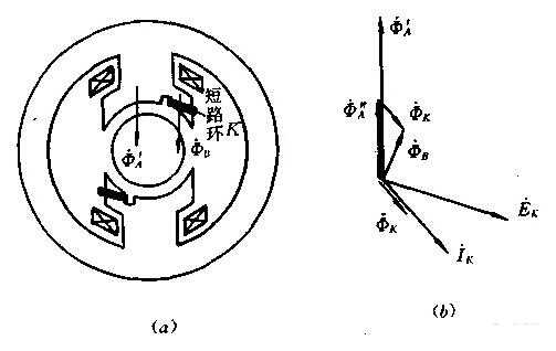  罩极异步发电机「罩极异步电动机工作原理」-图3