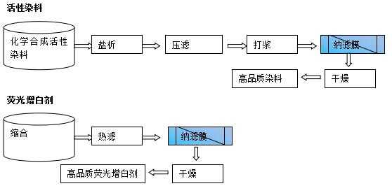 硫化染料生产工艺流程-图2