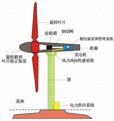  双馈异步发电机切入风速「双馈异步风力发电机的工作原理」-图1