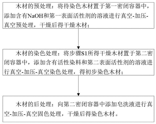 木材直接染料染色过程_木材染色剂配方-图2