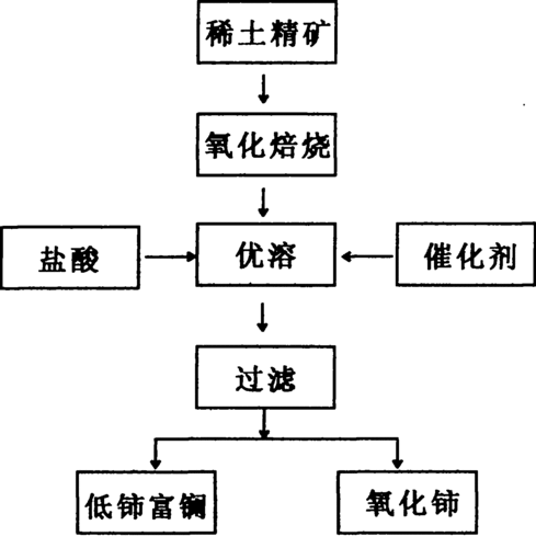 氯化稀土生产工艺-氯化稀土酸性染料染色-图1