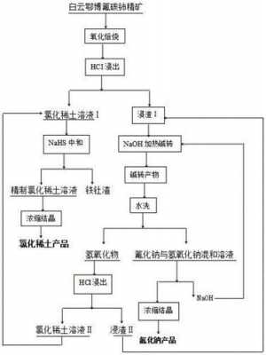 氯化稀土生产工艺-氯化稀土酸性染料染色-图2