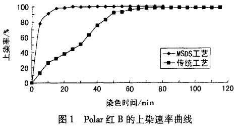  染料悬浮体染色「漂浮染色」-图3