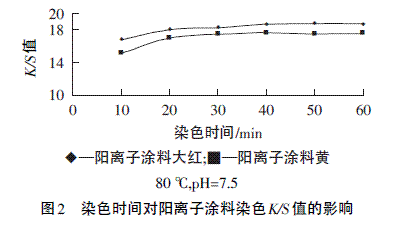 阳离子染色温度-图2