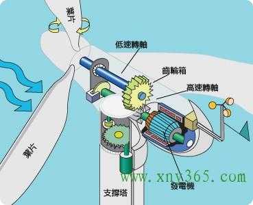 风电发无功-无风核能异步发电机-图3