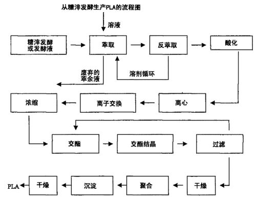 聚乳酸pla生产工艺-图1