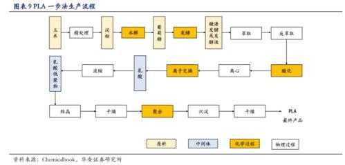 聚乳酸pla生产工艺-图2