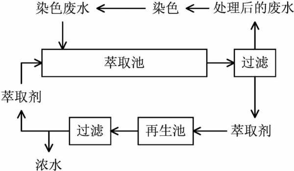 酸性染料染色的工艺流程 酸性染料染色废水-图3