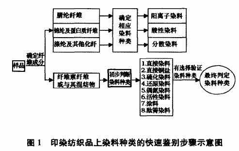 合成染料对织物的染色过程_合成染料对纺织印染行业的发展有什么影响-图2