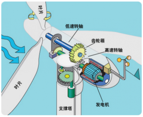 风力异步发电机结构图详解（风力异步发电机结构图详解大全）-图2