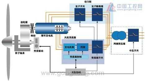 双速异步风力发电机是什么_什么叫双速风机-图1