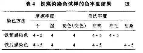 天然染料染色不同浓度的原因-图3