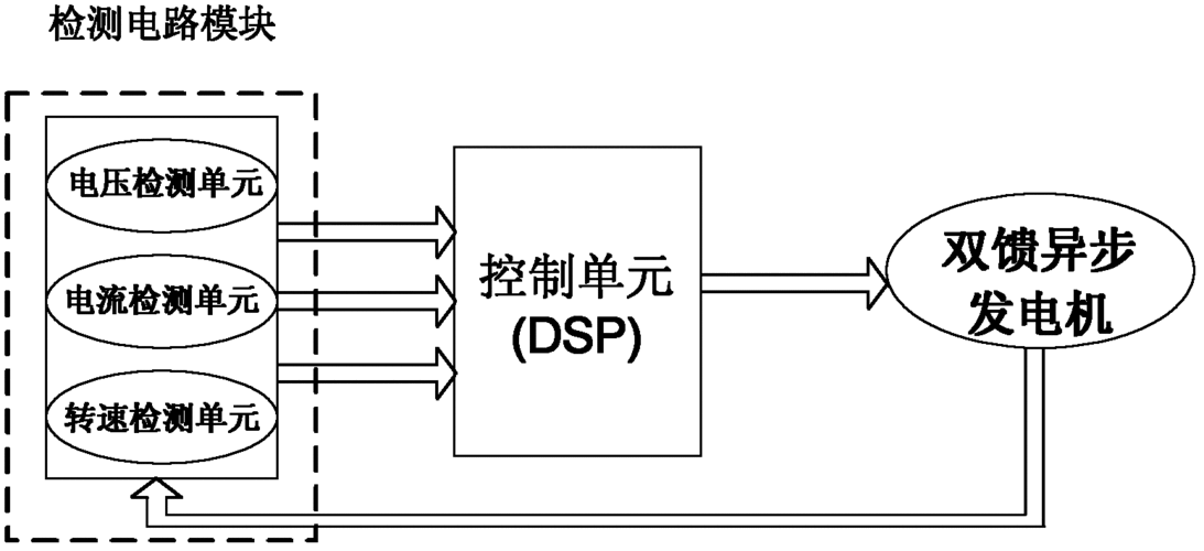  双馈异步发电机变频「双馈异步发电机变频器采用矢量控制」-图2