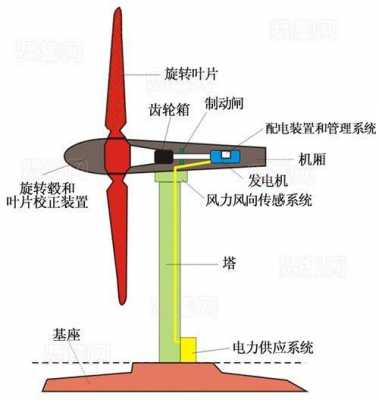  风力异步发电机分析图解「异形风力发电机」-图2