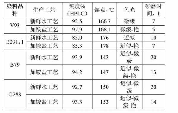 分散染料熔点-图3