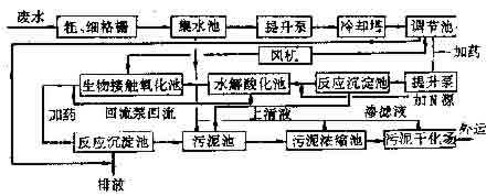  染色废水染料回收「染料废水处理工艺流程」-图3