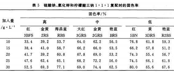 低盐活性染料染色工艺,低盐染色优点 -图3