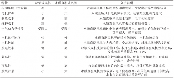 风力发电机组双馈与直驱的区别-图3