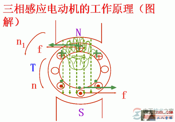 请简述三相异步电机的工作原理和应用特点-图2